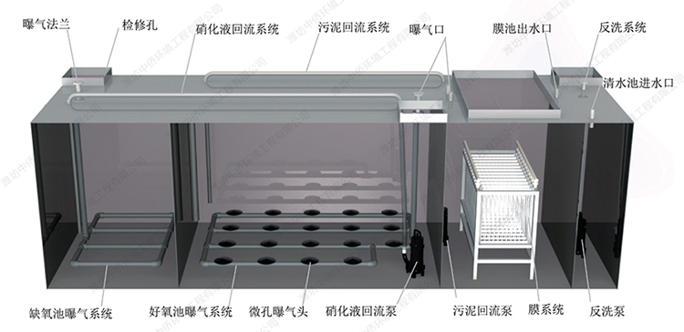 一體化污水處理設備流程