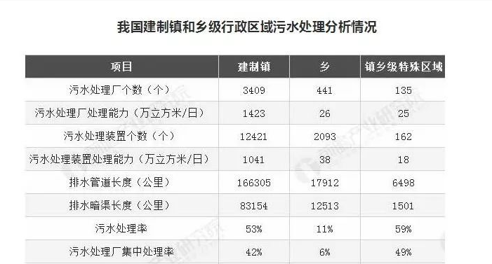 湖南建制鎮(zhèn)污水處理設(shè)施覆蓋率超99%，山東是多少？