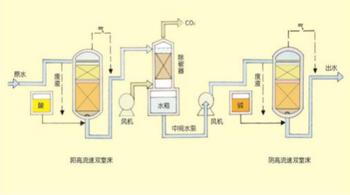 雙室一級(jí)、二級(jí)除鹽水處理技術(shù)