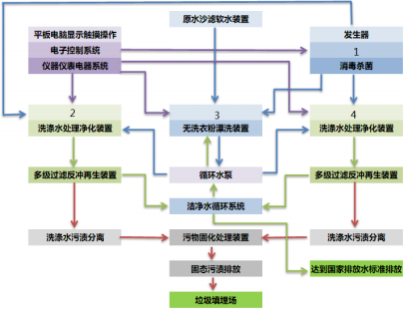 無(wú)洗衣粉洗滌循環(huán)用水新技術(shù)