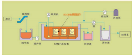 復合磁催化-膜生物一體化污水處理設(shè)備